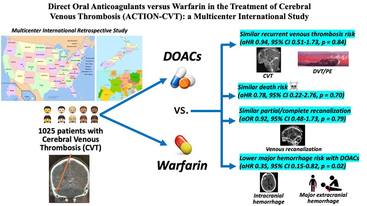 #ISC22 #STROKE In the Multicenter International Study #ACTIONCVT, patients with #CerebralVenousThrombosis treated with #DOACs had similar rate of thrombosis recurrence and recanalization rates, but lower risk of major hemorrhages, when compared to #warfarin (1/3)