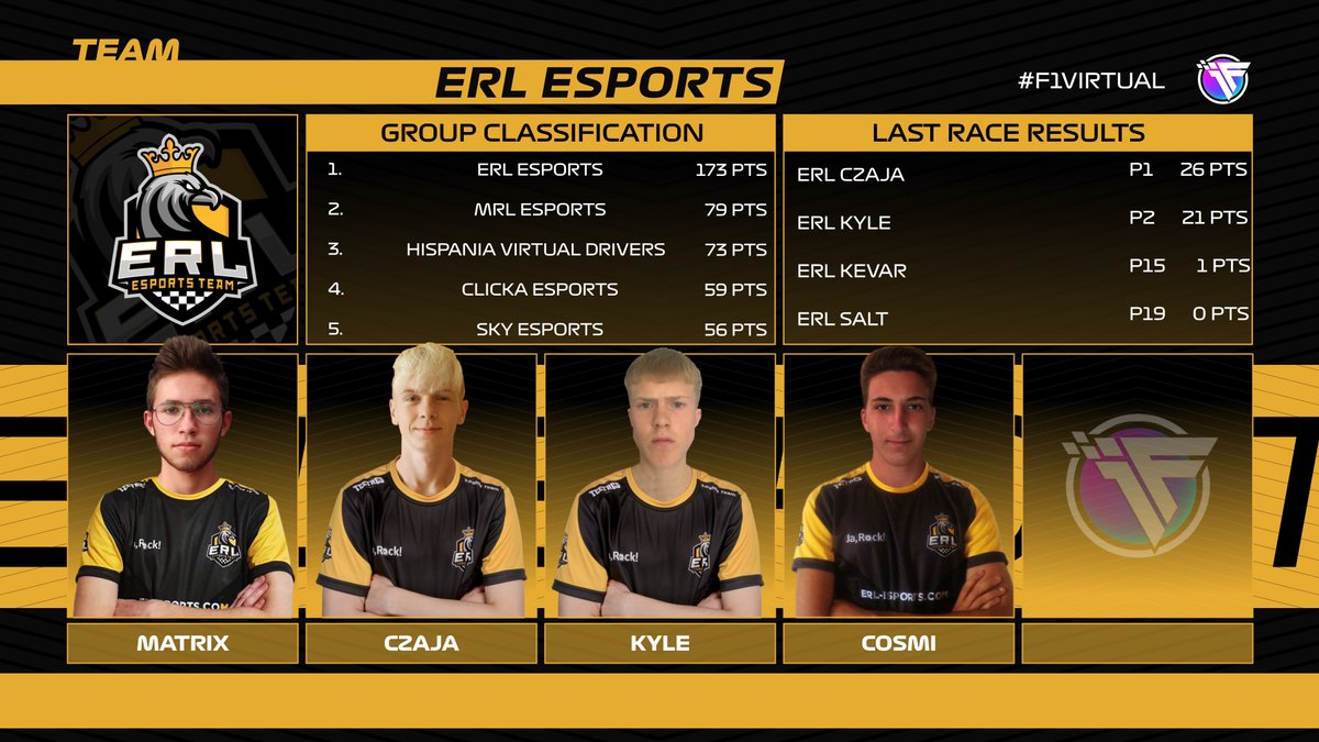 ERL_ESPORTS's tweet photo. Race day! 

Join us at 21.30 UK for Round 4 of 8 in the @formula1virtual Team Esports Tournament🔥

Today we’ll try to find some luck on Montreal’s demanding track! 🇨🇦

▶️https://t.co/MdNwbsoCix

👤 @ERL_ICosmi
👤 @ERL_Kyle29
👤 @ERL_Czaja90
👤 @ERL_Matrix

Buena suerte 🇪🇸 Amigos https://t.co/DytVpuW86P