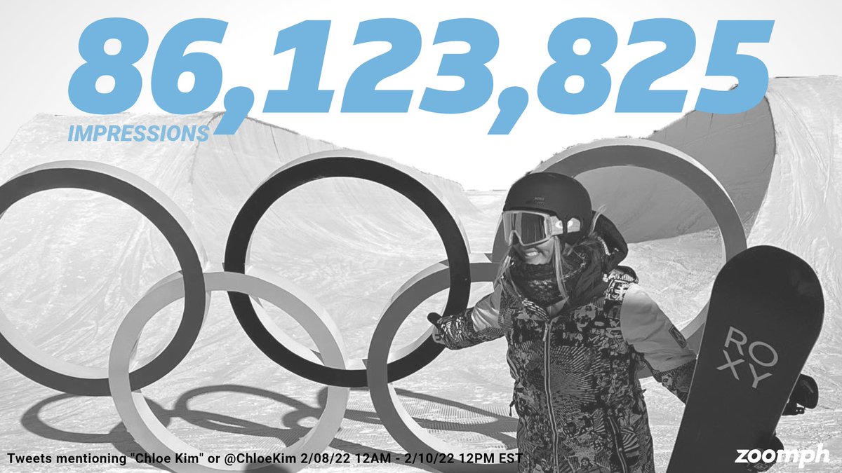 Zoomph's tweet image. Chloe Kim's incredible #WinterOlympics halfpipe performance brought home the gold and 86M+ impressions on Twitter🥇

@ChloeKim's Gold Medal Moment: 
🏂14K+ Tweets
🏂308K+ Engagement
🏂$1M+ Social Value
&amp;amp; lots of love from all her fans! Congrats Chloe!