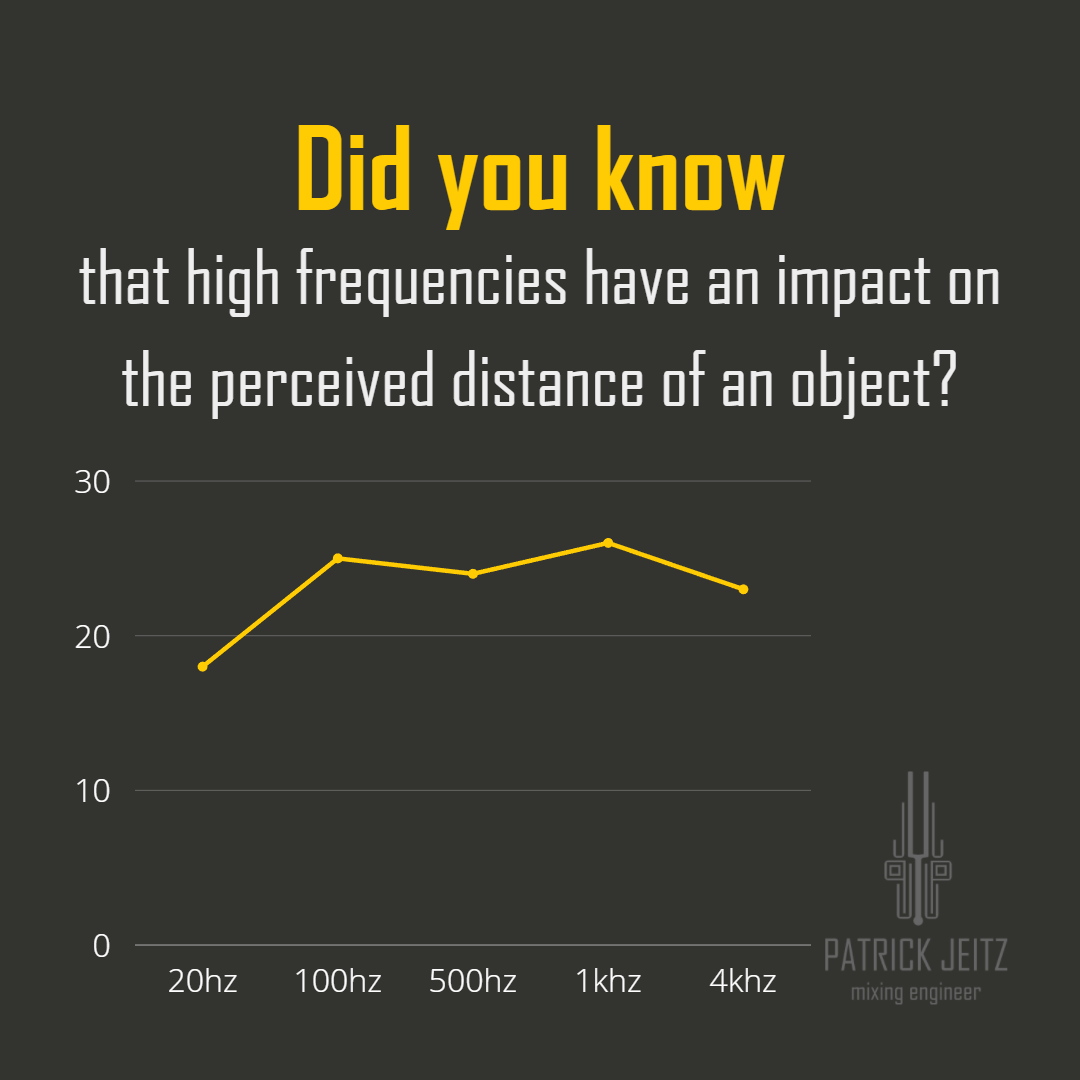 patrickjeitz's tweet photo. Did you know that high frequencies have an impact on the perceived distance?
The more dominant the high frequencies of a sound are, the closer we perceive it.

#musicproducers #homestudio #recordingengineer #singersongwriter #songwriter #studiotips #musicmakers #musicians #bands https://t.co/W7DUZB59Qf