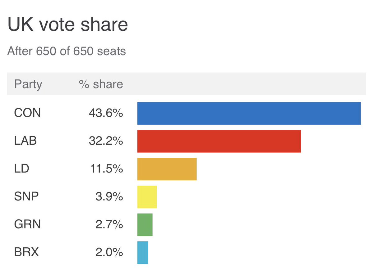 Alliance4PRSTV's tweet photo. Lucy Allan MP’s definition of a democracy rightly includes the requirement that all votes must be equal.

Votes in the UK aren’t.

Cons: votes 43.6%, seats 56.2%

SNP: votes 3.9%, seats 7.4%

LD: votes 11.5%, seats 1.7%

Green: votes 2.6%, seats 0.2%

#MakeSeatsMatchVotes https://t.co/Z1vKi96ohT