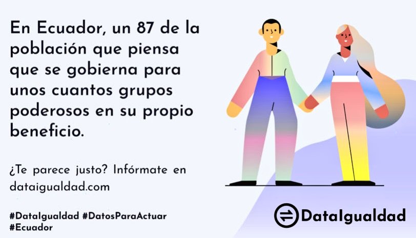 ElPanaEc's tweet photo. En #Ecuador, un 87% de la población piensa que se gobierna para unos cuantos grupos poderosos.
#DataIgualdad @oxfam_es https://t.co/rmYc5tsyfJ