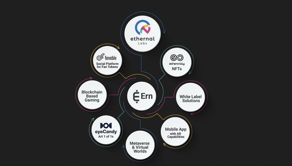 iamnickrose's tweet photo. Ethernal Labs adds several new elements to the mix for Ethernity.
Fanable, Eye Candy, a Blockchain gaming studio (which Iβm most excited about) and our whitelabel NFT solutions, all of which revolve directly around the $ERN utility token ππ» https://t.co/I0MGsiQdvB