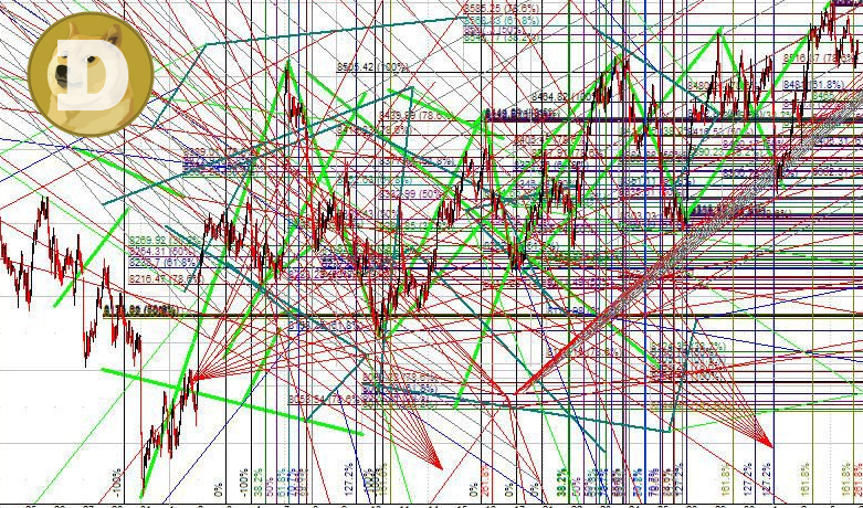 according to my #Dogecoin chart... $10 is inevitable!