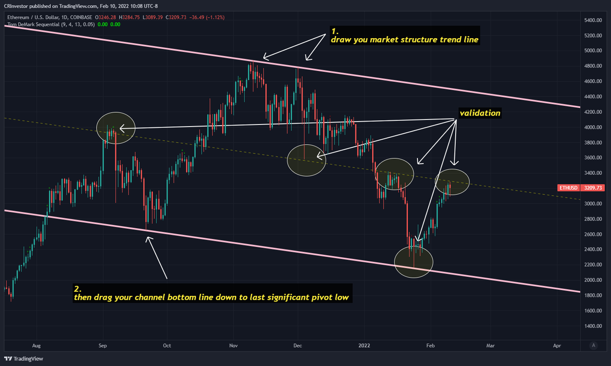 CRInvestor's tweet photo. #TrendChannels #etherium $ETHBTC
This is a really cool way to see price action, all validated by market structure and previous pivots
hope this is helpful to audience
(and yes, this is taught in our education program)
#pma4tw
https://t.co/YrXkz1LkuN https://t.co/L4doo2SKhN