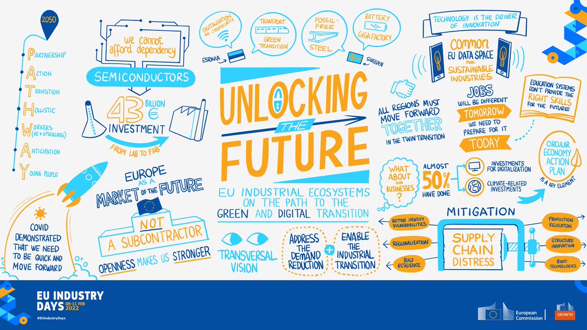 My Day 3 #EUIndustryDays takeaways: CONFIDENT we can make twin transition a reality; resilient supply chains crucial to #SingleMarket; dialogue creates trust in investment decisions in uncertain times; inspiring young entrepreneurs show us #EUindustry future in good hands.
