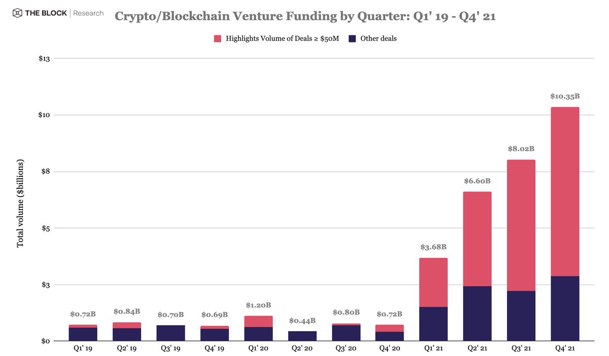 Timccopeland's tweet image. This is absolutely insane. Most important chart in crypto IMO.