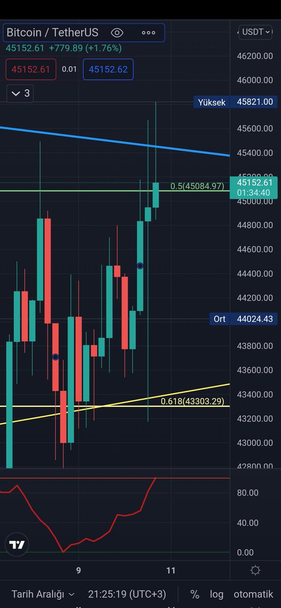 muhurdroglu's tweet photo. 45438$ üzerinde bir mum kapanışı gelir mi acaba yolumuza devam edelim artık...
#btc #Bitcoin #Binance #Trader #ETH #Ethereum https://t.co/mz11tMsYk9