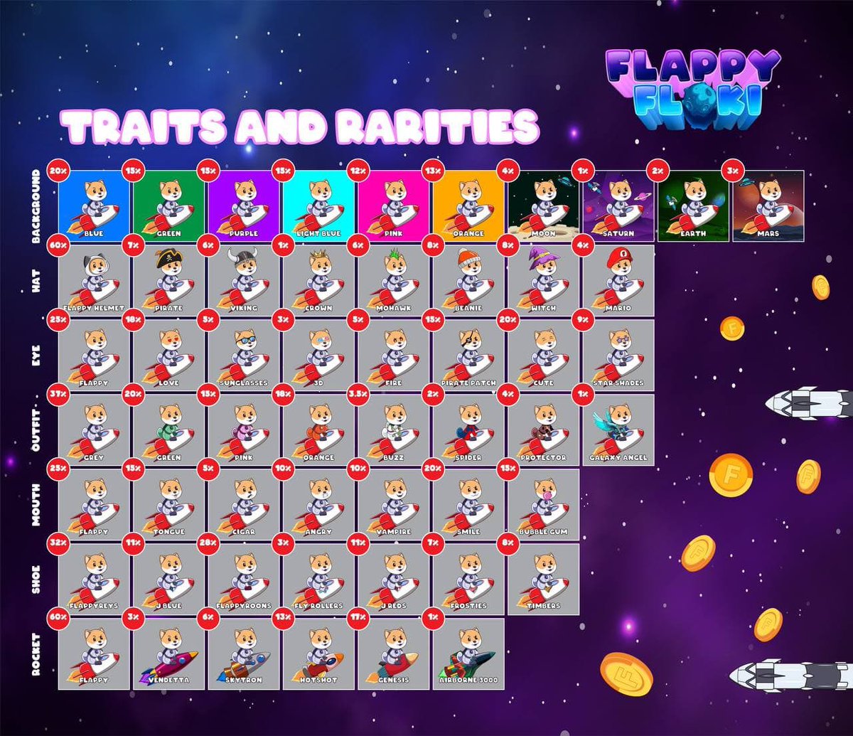 StegenJohnny's tweet photo. #NFTCommmunity #NFTfamily #flappyFloki #cryptocurrency #FlaFlo #P2E #PlayToEarn @flappy_floki #NFT #NFTLAUNCH
New NFTs coming in guys, this is gonna be rivaling Dogedash and other P2E games soon
Play as your NFTπ₯π₯ππ
$FlappyFloki to the Moonπ₯ππ https://t.co/FQur5qLMPf