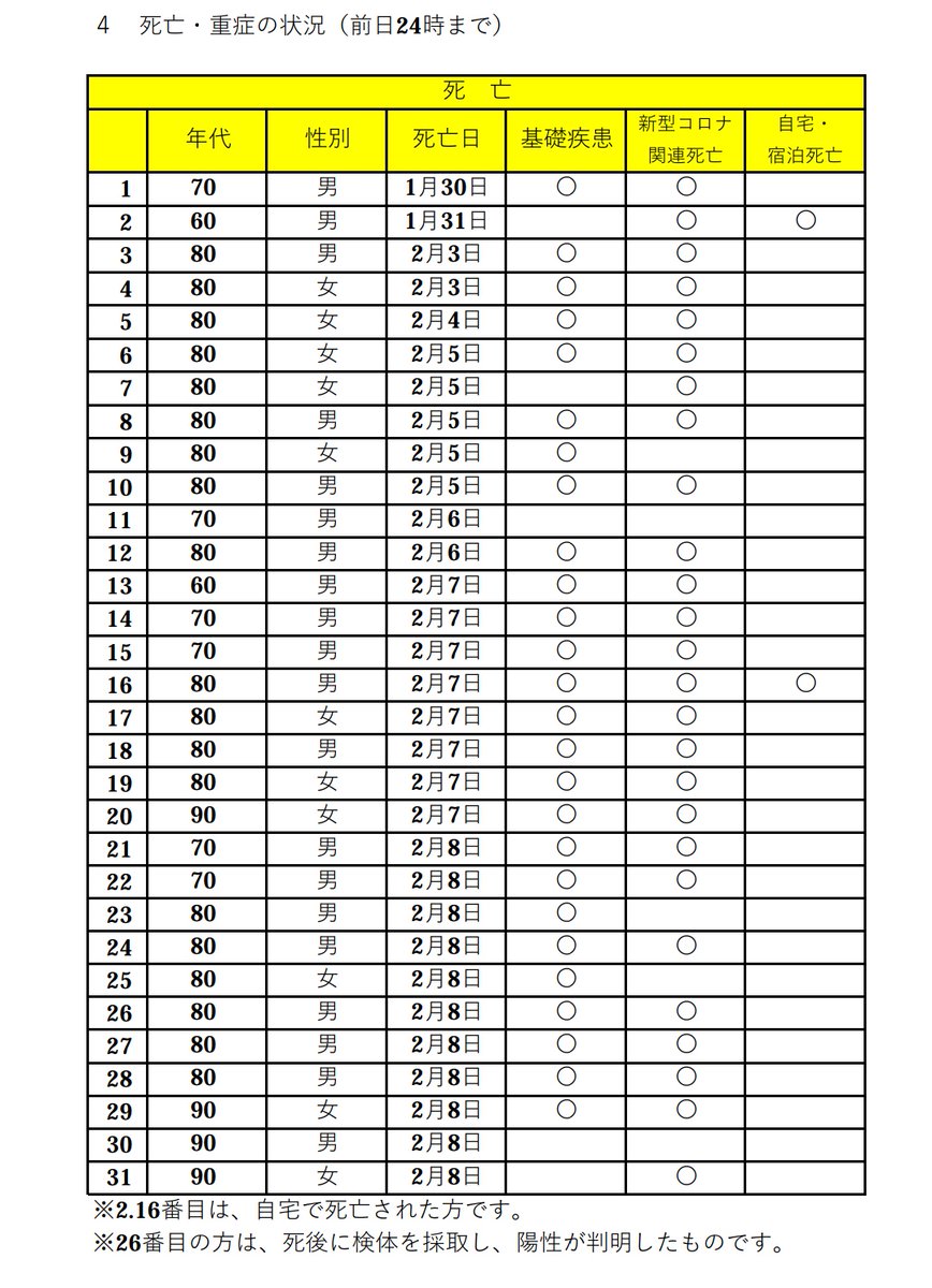 mikoto_always's tweet photo. 普通は151人の年齢や基礎疾患こそ知りたいポイントじゃない？
なのに本当に数しか載せない。マジで煽りニュースばっかり。

例えば2/9に大阪で亡くなった31人の内訳を見てみたら70代から90代の高齢者のみで、ほぼ基礎疾患持ちだった。こんなの急変もありえるよね。 
#容体急変 https://t.co/V9muyqDTq0