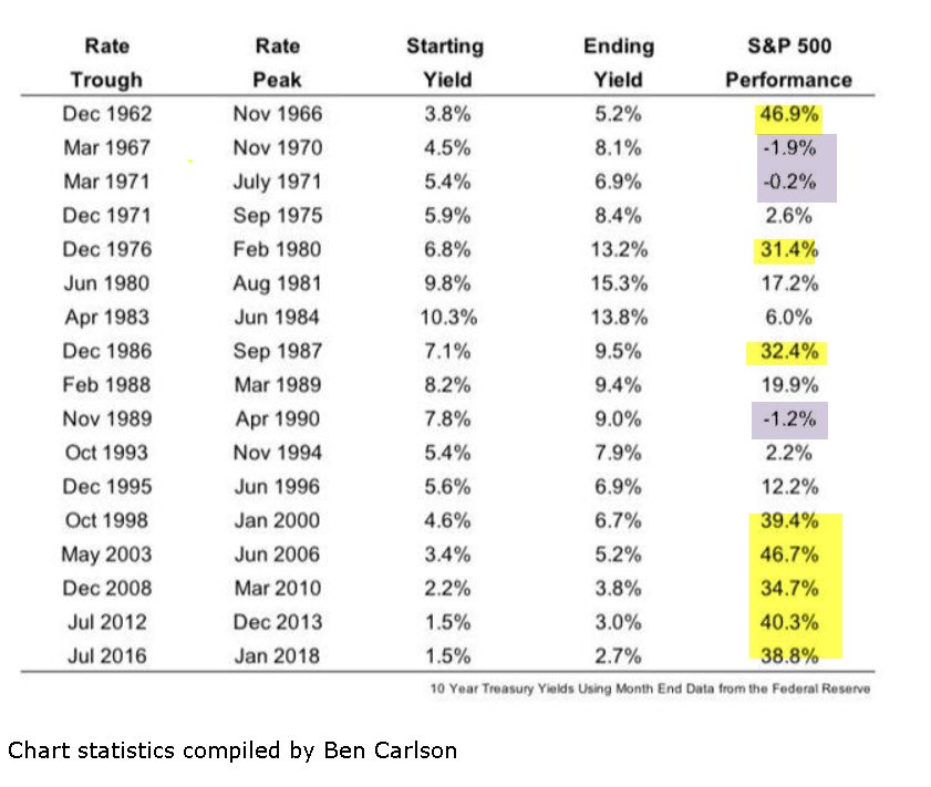Rentabilidad del S&amp;P 500 en periodos donde los tipos de interés han ido creciendo

$SPX