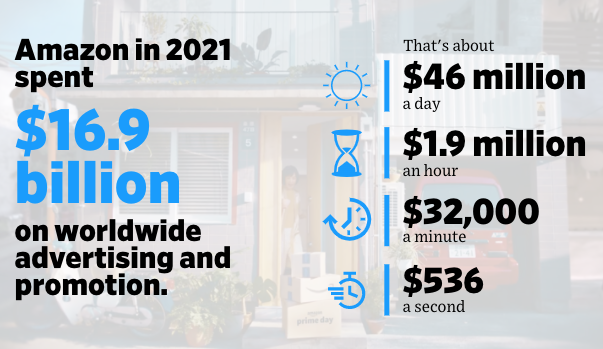 bradage's tweet photo. Amazon, on track to rank as the world's largest advertiser, spent $536 <a second> on ads and promotion in 2021. Since it opened its online store in 1995, Amazon has pumped $75 billion into ads and promotion.

https://t.co/tFth7N8o3F https://t.co/L51kj9EADS