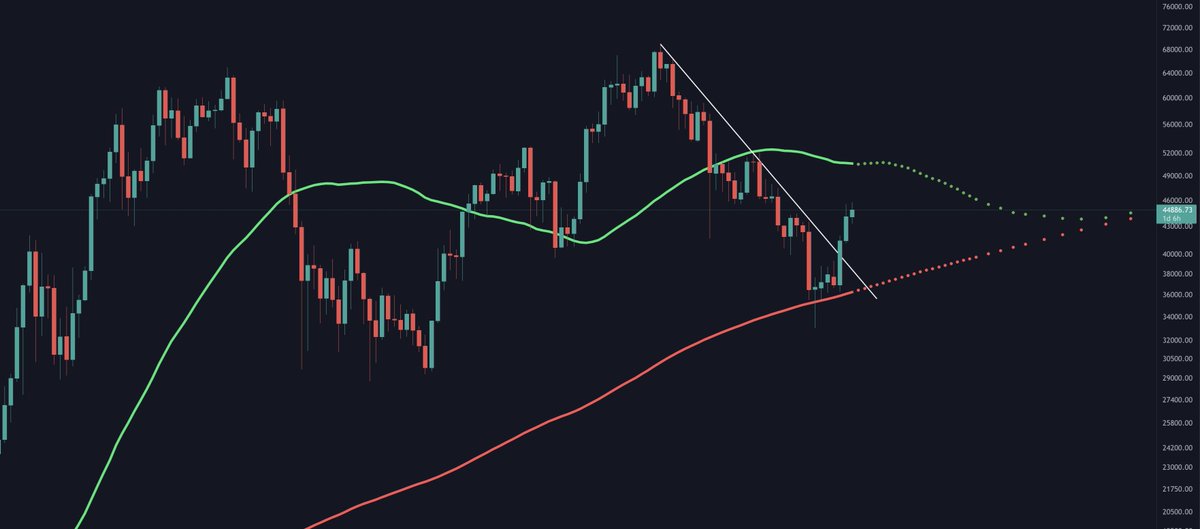 With #BTC recent price action, the Mega DeathCross is on track to become a fake out but will it happen? 🤔

Are you wondering if #BTC can keep its momentum up or will it get rejected at 50k? 👀

Do you need an update on this next week?