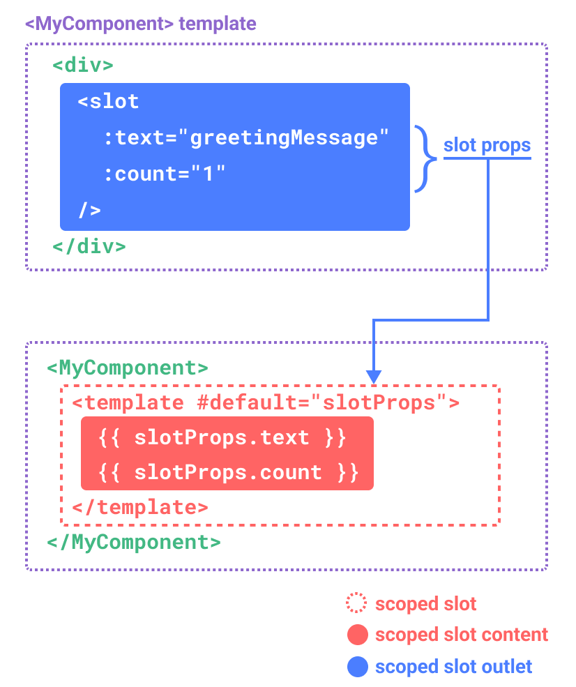 N_Tepluhina's tweet photo. A picture is worth a thousand words but sometimes composing this picture takes more time than writing a few thousand words😅 Figuring out how to explain Vue scoped slots in the best way and what is missing on the diagram https://t.co/XXVkT6kmQb
