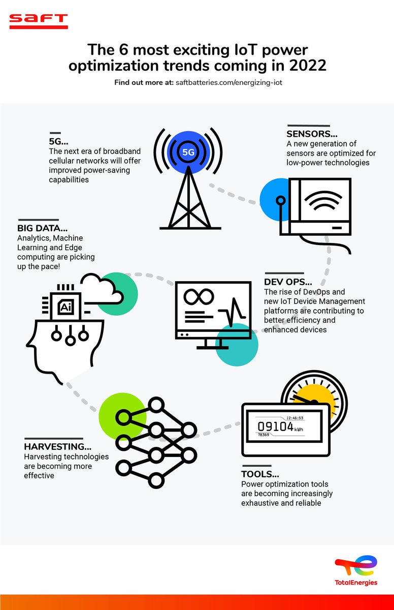 wissen_tech's tweet photo. The 6 Most exciting power optimization trends coming in 2022
Via @Saft_batteries
 
#5G #AI #Bigdata #IoT #IIoT #MachineLearning #Analytics #DevOps 

CC: @ingliguori @Ronald_vanLoon @evankirstel @HeinzVHoenen @lindagrass0 @mvollmer1 @cgledhill @terence_mills https://t.co/ohVw1s8k2U