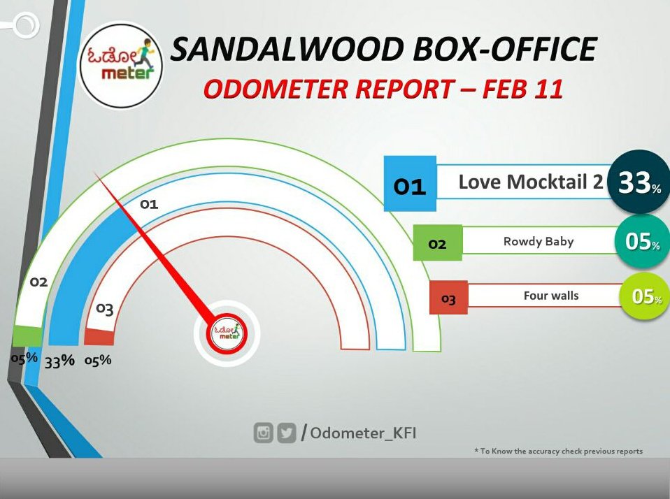 Odometer_KFI's tweet photo. #Feb11 - 2022 releasing Kannada movies #OdometerReport 

1. #loveMocktail2 - 33% 
2. #Rowdybaby- <05% 
3. #Fourwalls - <05%

#KFI #sandalwood #kannadamovies #odometer_kfi #lovemocktail #darlingkrishna #milananagaraj https://t.co/ThywWwnvqU