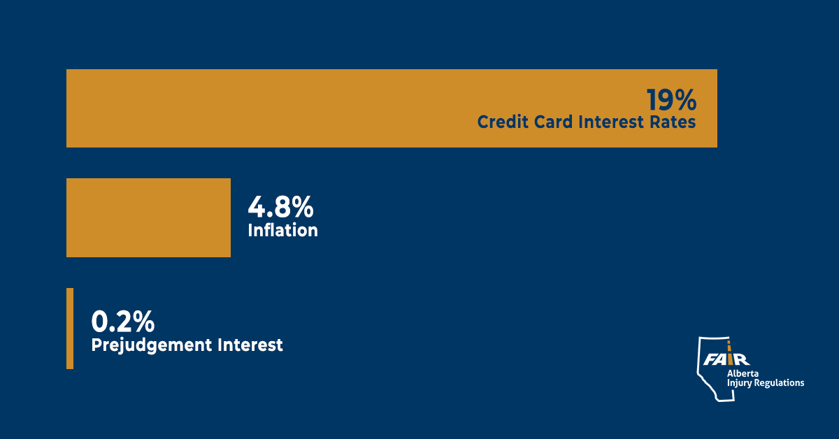 FairAlberta's tweet photo. Funny how when you owe big companies money - like for credit cards - Canadians pay average interest rates of 19%. But when insurance companies owe you money - they pay just .02% in interest. https://t.co/t1RbwqqdC7