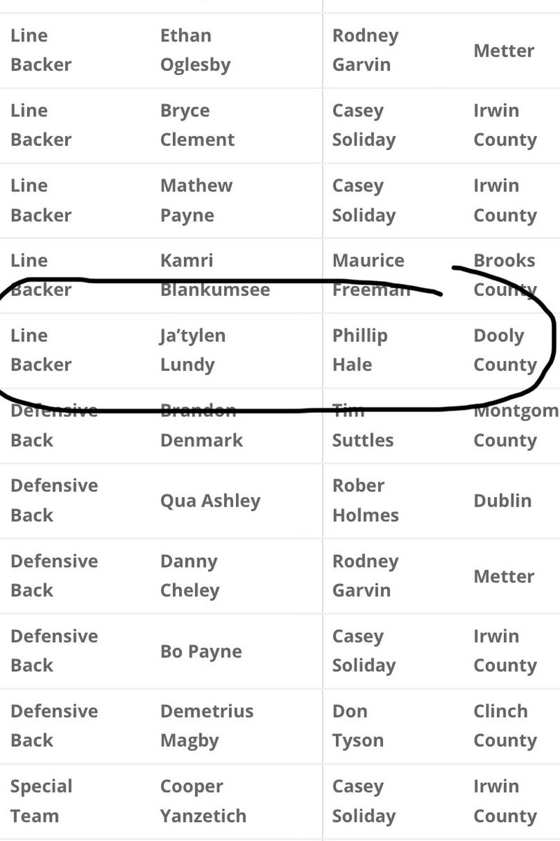 #AGTG Blessed to be Named to the GACA All State Team ! * Ja’Tyler * <a href="/PhillipHale_/">Phillip Hale Def Coor. Burke County HS</a> <a href="/GACACoaches/">Georgia Athletic Coaches Association</a> <a href="/RecruitGeorgia/">Recruit Georgia</a>