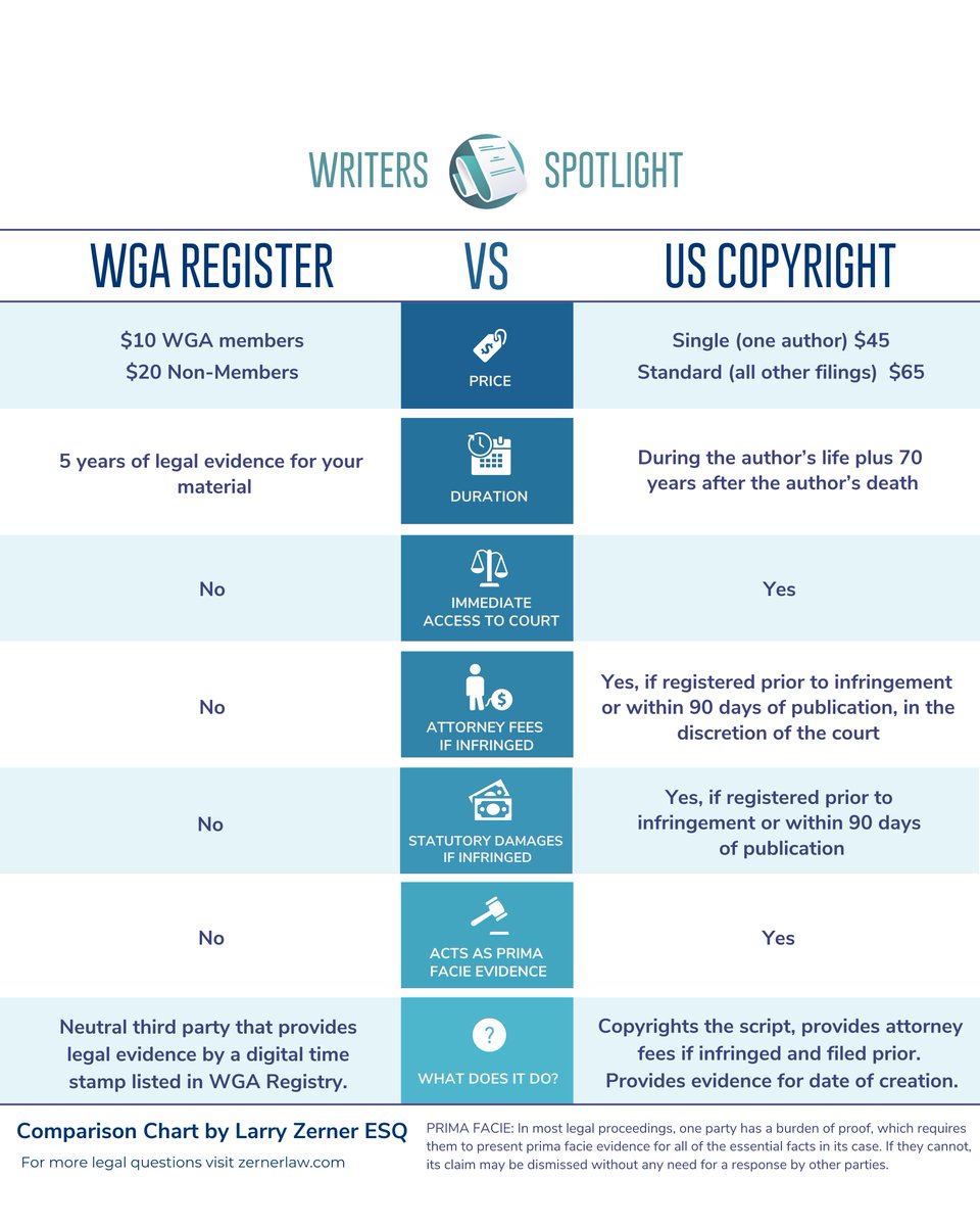 WSL_Spotlight's tweet photo. Save this post for when it comes time to protect your work! π»
π Which route have you gone? Did you know you could have more protection through US Copyright?
#script #screenwriter #screenwriters #amwriting #preWGA #paidwriter #unpaidwriter https://t.co/ny40lSykUW