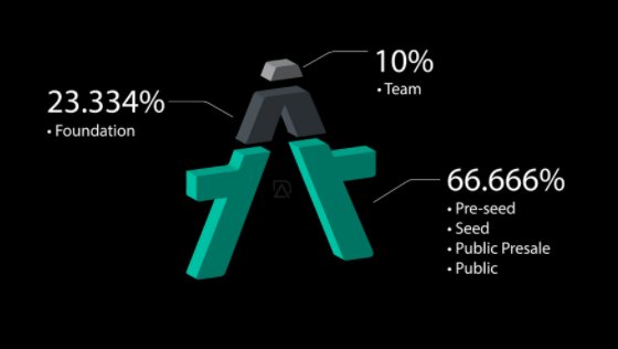 alephsuper's tweet photo. $AZERO distribution:
@Aleph__Zero Team ~ 10%
@Aleph__Zero Foundation ~ 23.33%
Public : 66,67%

Thanks to @DiamondAtlasC for the graphics, check their $AZERO review at: https://t.co/xMXAntYmX9 https://t.co/bMUseXzYCz