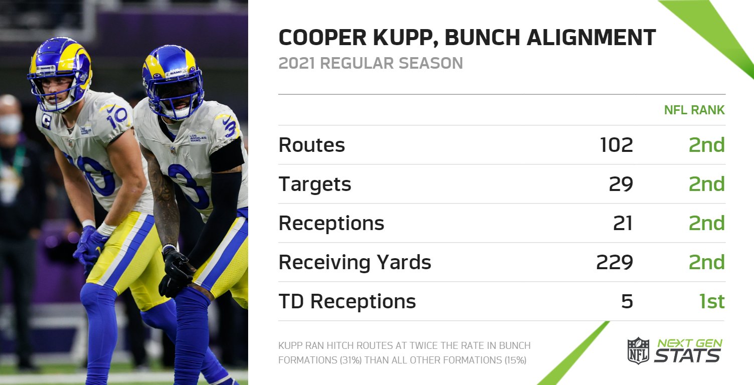 Next Gen Stats on X: Cooper Kupp was the Rams primary receiver in bunch  formations this season, leading the NFL with 5 TD receptions. Kupp trailed  only Hunter Renfrow in routes, targets