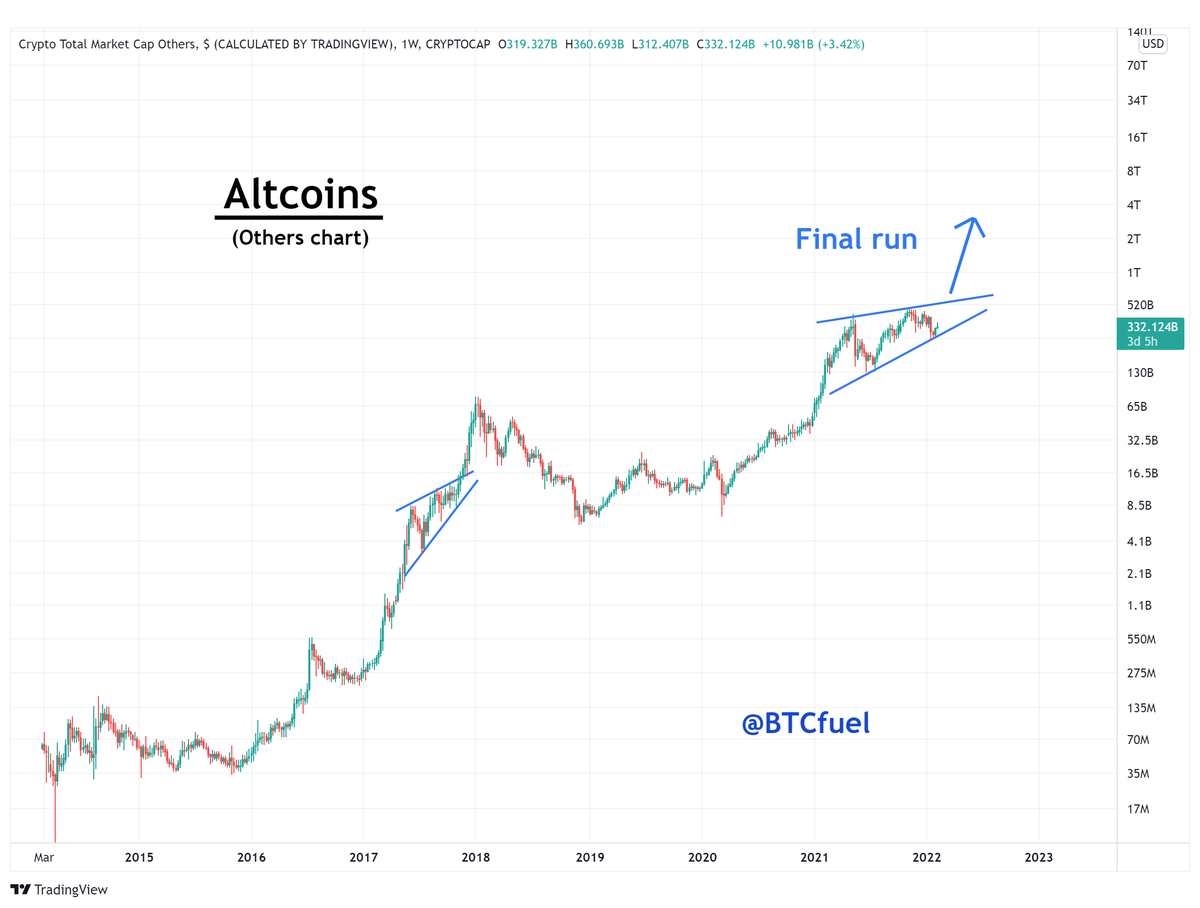 BTCfuel's tweet photo. #Altcoins final run this spring! Be prepared! https://t.co/sd0qjtdopE