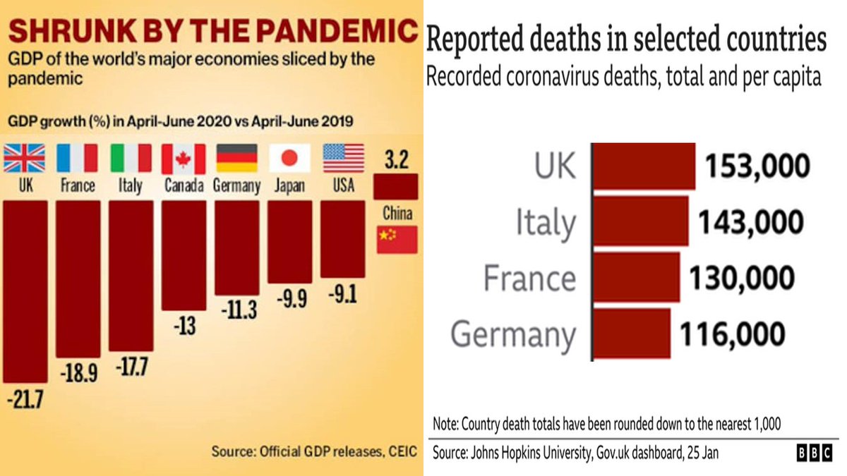 12. Johnson didn't rescue us from the pandemic

His repeated mistakes caused the highest death toll in Europe and the biggest economic decline in the G7

#JohnsonOut17 #ALiarNotALeader