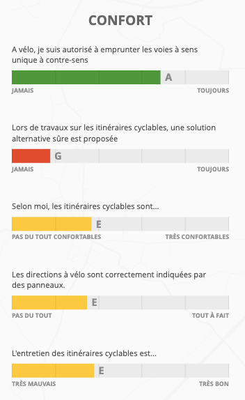 dammo_asso's tweet photo. La note 2021 de la ville d'@OrleansMetropol est identique à celle de 2019 au baromètre de la @FUB_fr.

La situation est inchangée et les attentes sont toujours les mêmes. https://t.co/43iTpCxZVY