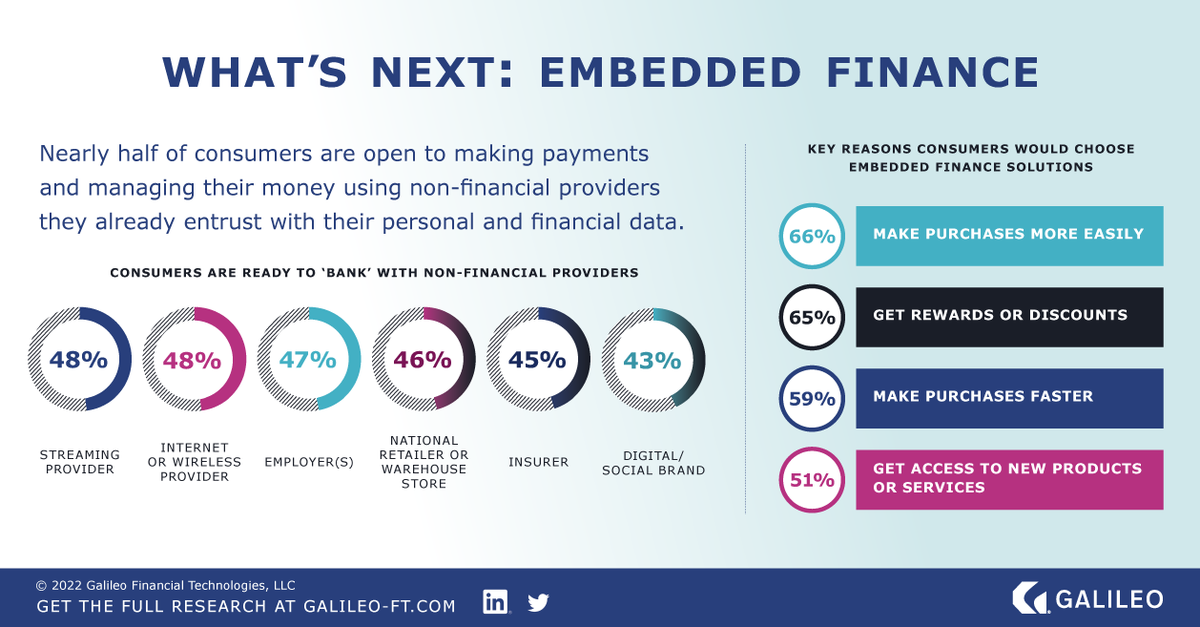 Opportunities for #embeddedfinance are everywhere, as almost half of consumers are open to making #payments and managing their money with trusted non-financial providers like streaming and internet/wireless providers. Learn more in our #research #eBook: bit.ly/3seWfKj