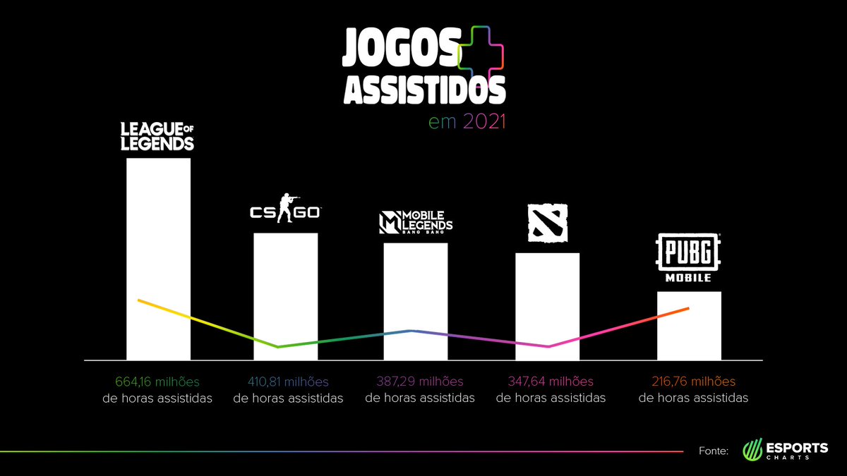 LOL é o jogo mais assistido de 2021! Eai, qual jogo você acha que entra na lista de 2023?👀 (via <a href="/EsportsCharts/">Esports Charts 🇺🇦</a> )