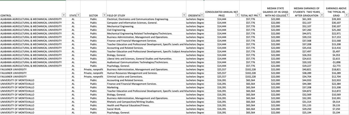 mikeitzkowitz's tweet photo. Q7: I think we have great news here. We now have data on how much students pay and what they earn for nearly 40,000 college programs across the country.
And we @ThirdWayEDU have made this data freely available for everyone to use. #HigherEdROI https://t.co/2c2t19Fagv https://t.co/6PbuxNgV8D