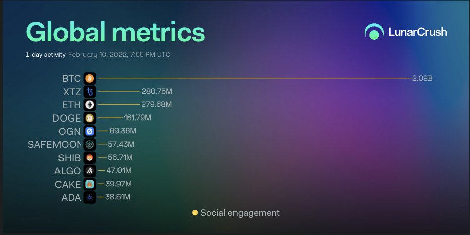 LunarCrush's tweet photo. 🏆 Top 10 coins by 1-day Social engagement 🗣️

🥇 $btc #bitcoin
🥈 $xtz #tezos
🥉 $eth #ethereum
4⃣ $doge #dogecoin
5⃣ $ogn #originprotocol
6⃣ #safemoon
7⃣ $shib #shibainu
8⃣ $algo #algorand
9⃣ $cake #pancakeswap
🔟 $ada #cardano

https://t.co/sUqvM6herE https://t.co/YwIqahXNJS
