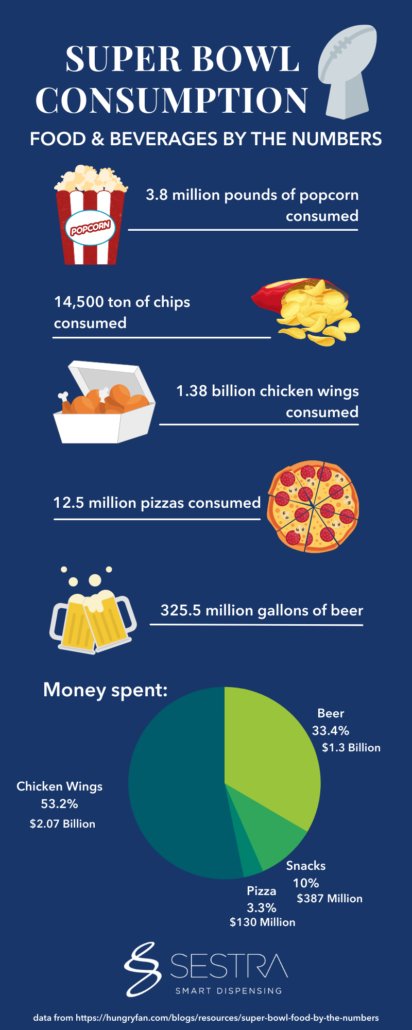 MelvilleS85's tweet photo. IT'S SUPER BOWL SUNDAY WEEKEND 🏈

Are you supporting the Rams to win? 🐏
Or the Bengals?? 🐅

Or are you going to support your local pizza shop for the big game?? 🍕

This info graphic 👇 by Sestra Systems says it all about the amount of food consumption for Super Bowl Sunday. https://t.co/4HqfS5lIlu