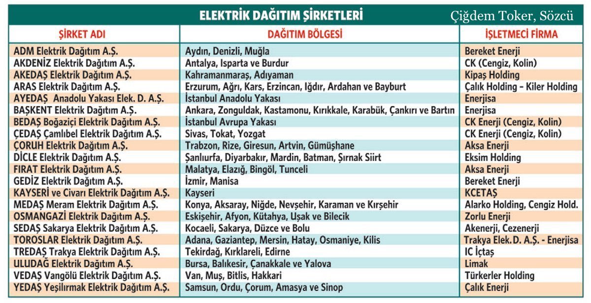 NecdetPamir's tweet photo. #ElektrikDağıtımŞirketleri https://t.co/6YOI8MICi8