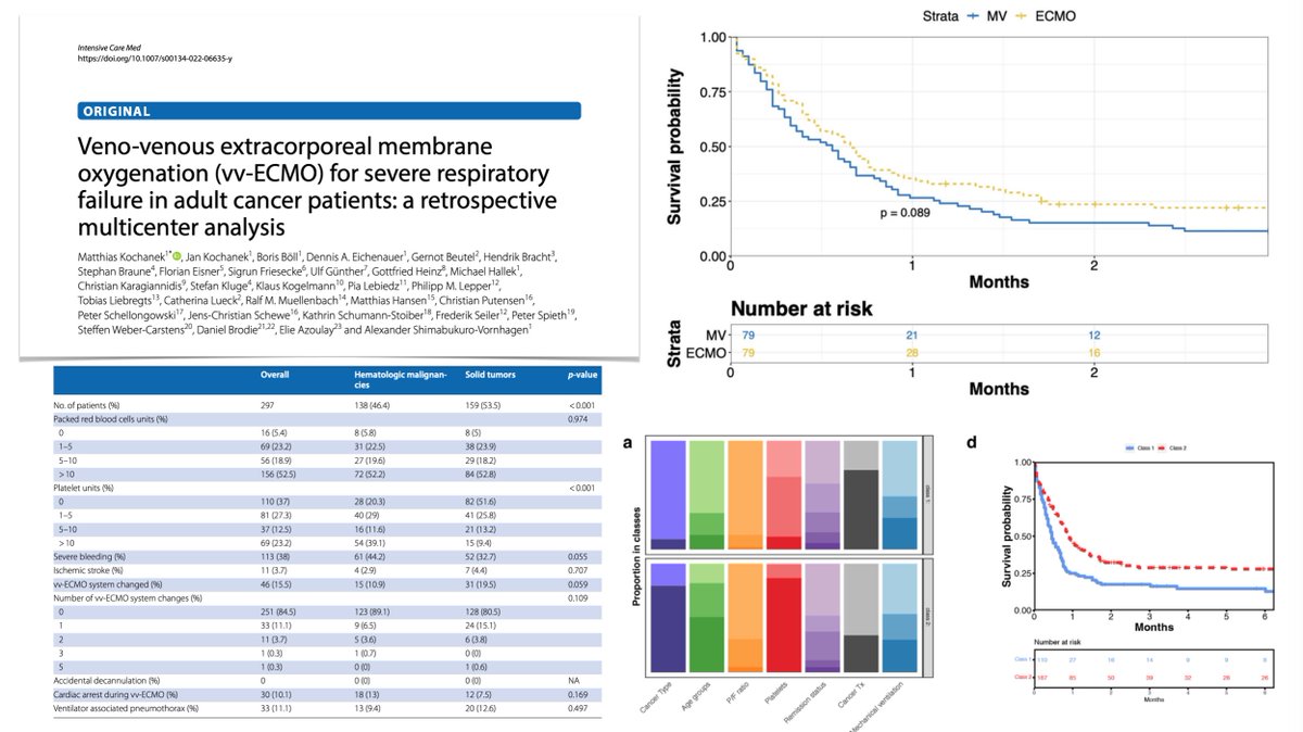 M Velia Antonini (@foamecmo) on Twitter photo VV #ECMO for severe resp failure in adults cancer pts:
297 pts/19 🇩🇪🇦🇹 🏥
54% solid/47% hematologic
poor survival 60d 26.8%
no significant advantage, carefully select! ⬇️ PLTs, ⬆️ lactate, disease status = adverse prognostic factors.
#FOAMcc <a href="/yourICM/">Intensive Care Medicine</a>
🖇️ bit.ly/3HPgTHC VV #ECMO for severe resp failure in adults cancer pts:
297 pts/19 🇩🇪🇦🇹 🏥
54% solid/47% hematologic
poor survival 60d 26.8%
no significant advantage, carefully select! ⬇️ PLTs, ⬆️ lactate, disease status = adverse prognostic factors.
#FOAMcc <a href="/yourICM/">Intensive Care Medicine</a>
🖇️ bit.ly/3HPgTHC