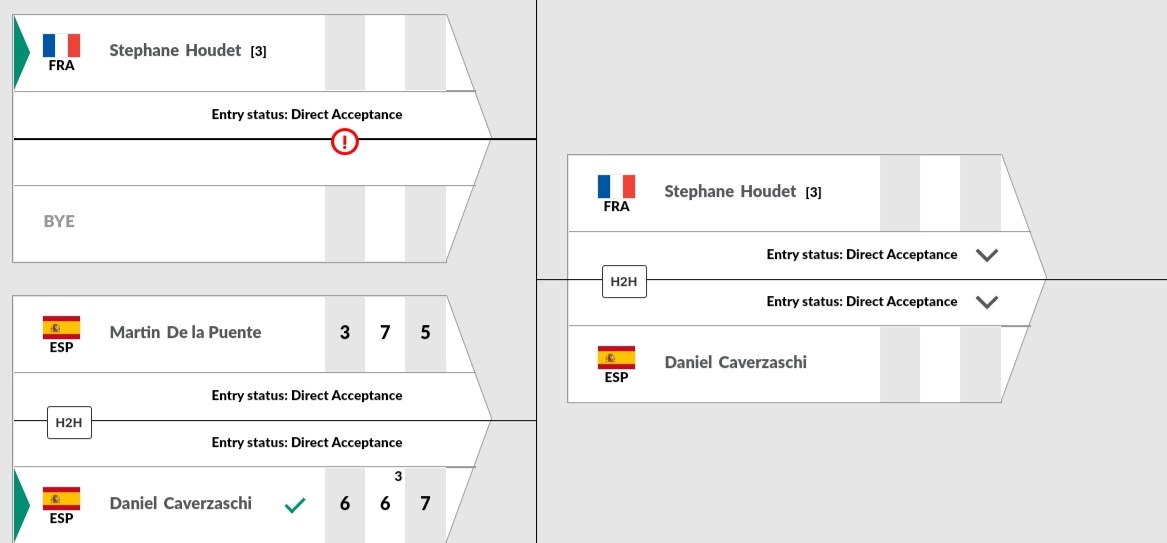 El triunfo ha sido para <a href="/DaniCaver/">Daniel Caverzaschi</a> en un partidazo.
6-3 6-7 7-5.
Es el primer triunfo del madrileño en el torneo neerlandés (1R en 2017 y 2020).
El segundo partido será ante el #5 del mundo, <a href="/HoudetStephane/">Stephane Houdet</a>
