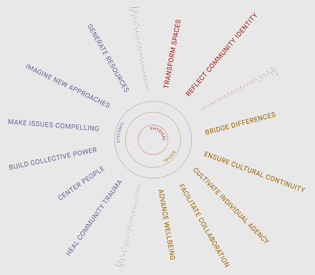 GIArts's tweet photo. “Building on the momentum of the past decade, now is the time to lean into more permanently embedding arts and culture in every sector of community development.”Read GIA's latest #FutureoftheField reflection from Jen Hughes, @NEAarts. https://t.co/rfwAtAXTyl https://t.co/2dAGB8Ihf8