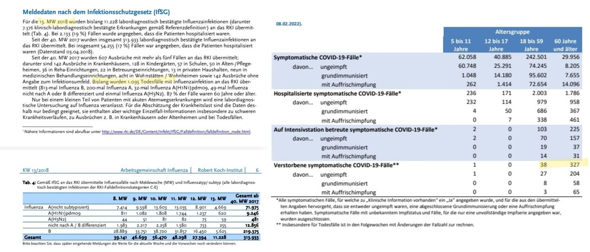 Mir reicht's, das muss jetzt raus:
Links: #Influenza Wochenbericht 2018 ⏩über 1.000 Tote/Woche ➡️𝗞𝗲𝗶𝗻𝗲 𝗠𝗮ß𝗻𝗮𝗵𝗺𝗲𝗻
Rechts: #COVID19 Wochenbericht 01-05 ⏩365 Tote = 73 Tote/Woche ⚠️𝟮𝗚, 𝗠𝗮𝘀𝗸𝗲𝗻𝗽𝗳𝗹𝗶𝗰𝗵𝘁, 𝗔𝘂𝘀𝗴𝗮𝗻𝗴𝘀𝘀𝗽𝗲𝗿𝗿𝗲,# 𝗜𝗺𝗽𝗳𝗽𝗳𝗹𝗶𝗰𝗵𝘁
