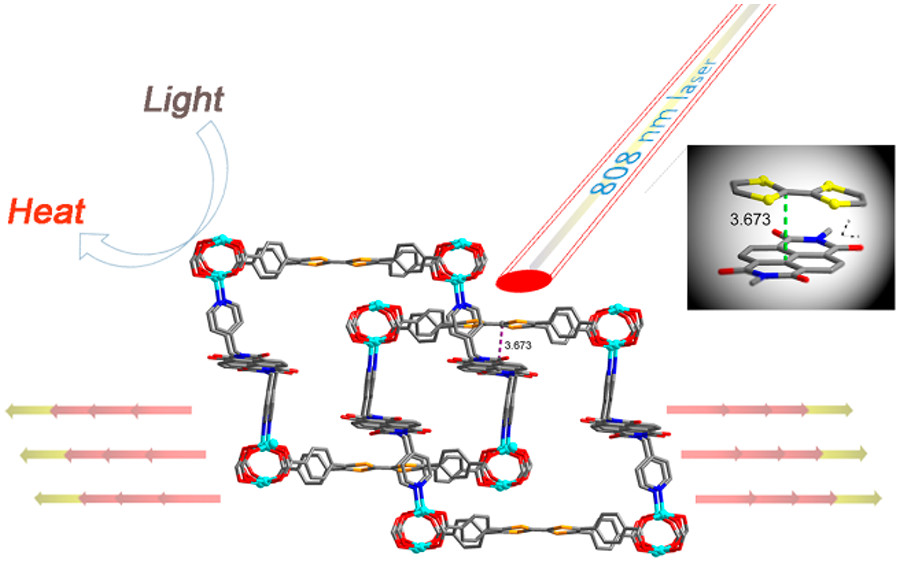 bhkenlo's tweet photo. A Tetrathiafulvalene/Naphthalene Diimide-Containing Metal–Organic Framework with fsc Topology for Highly Efficient Near-Infrared Photothermal Conversion https://t.co/mNxjSJkMrZ Wang, Zuo, and co-workers @InorgChem #zinc #MOF #TTF #NDI #interpenetrated #CT #NIR #photothermal https://t.co/tI8aEcH4Fb