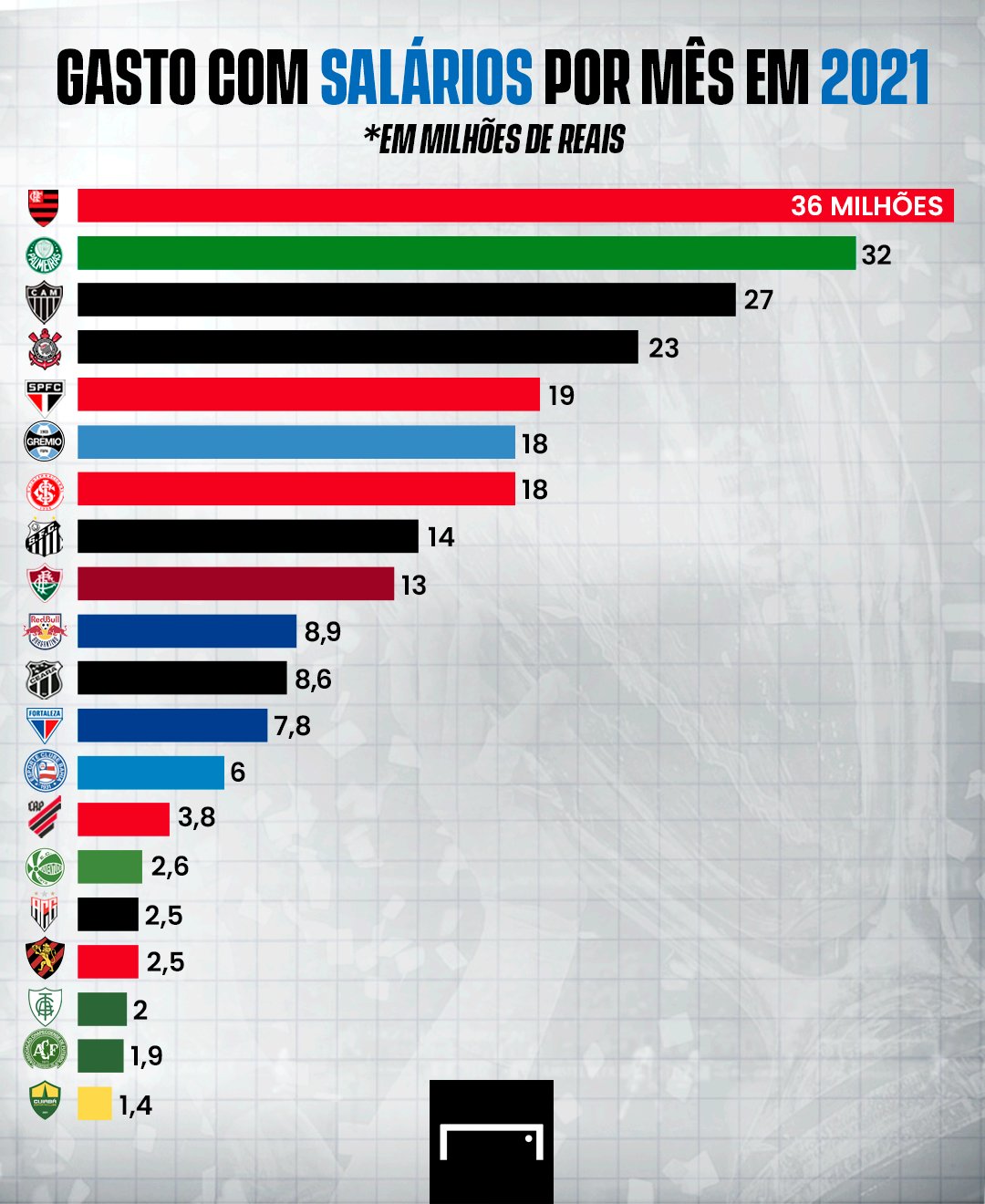 EXCLUSIVO: OS 10 MAIORES SALÁRIOS DOS JOGADORES NO FUTEBOL BRASILEIRO 