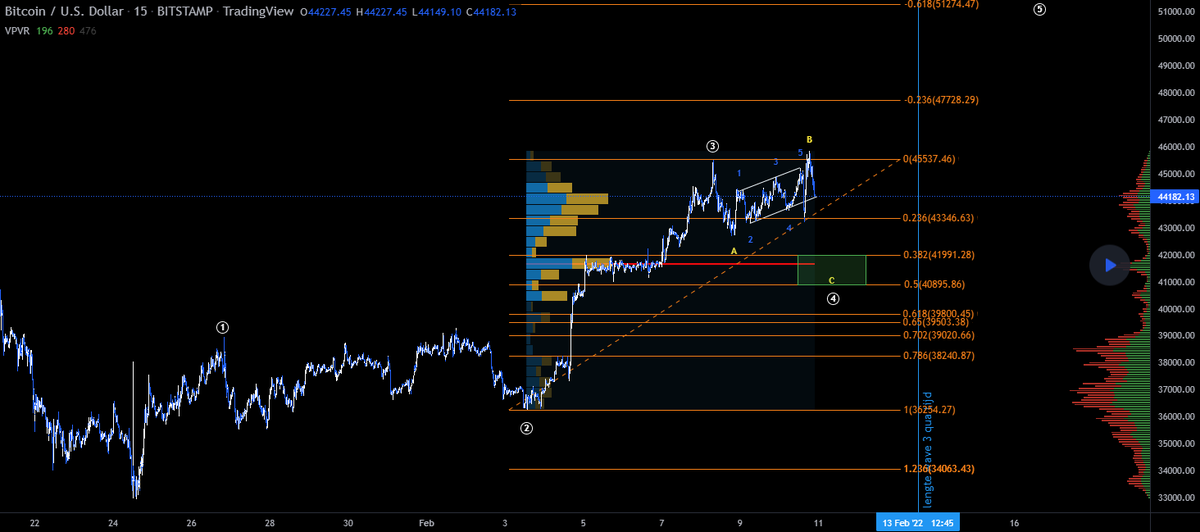 #Bitcoin still in wave 4 correction
#Btc / U.S. Dollar (#BITSTAMP:#BTCUSD)
Bitcoin still seems in a wave 4 correction before hopefully making a 5th higher wave before a larger ABC correction.
$btc $eth $crypto $nft #eth #crypto #cryptocurrency #ethereum