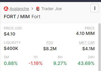 FortDaoUpdates's tweet photo. Good price to sell out rn. Very close to backing https://t.co/7AOvdvue74