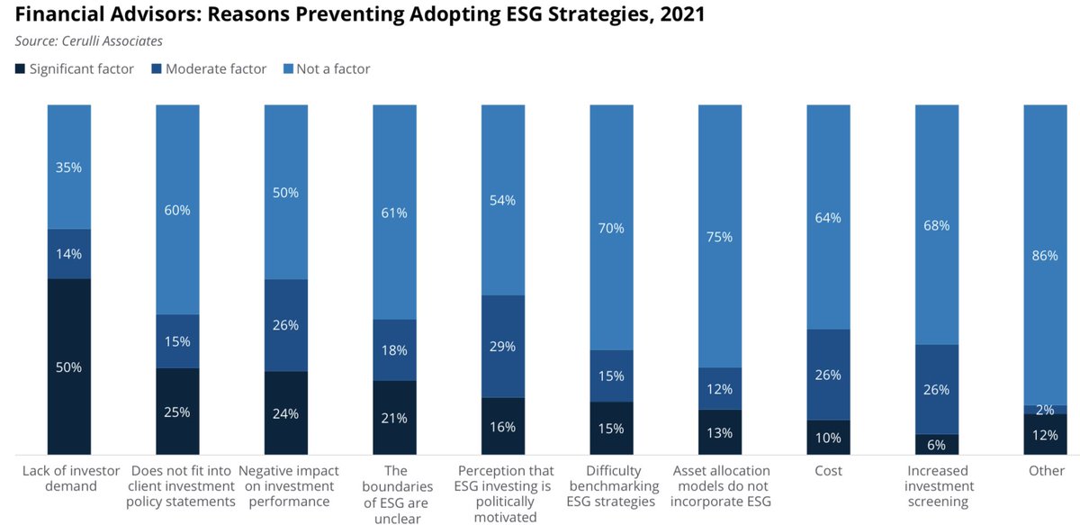 AndrewAtCerulli's tweet photo. Financial advisors cite a variety of reasons for failing to adopt ESG strategies, led by a perceived lack of investor demand. Advisors and clients need better resources to fully understand why adoption can benefit a portfolio. #esg #assetmanagement #cerulliresearch #esginvesting https://t.co/vMT6T6WPs9
