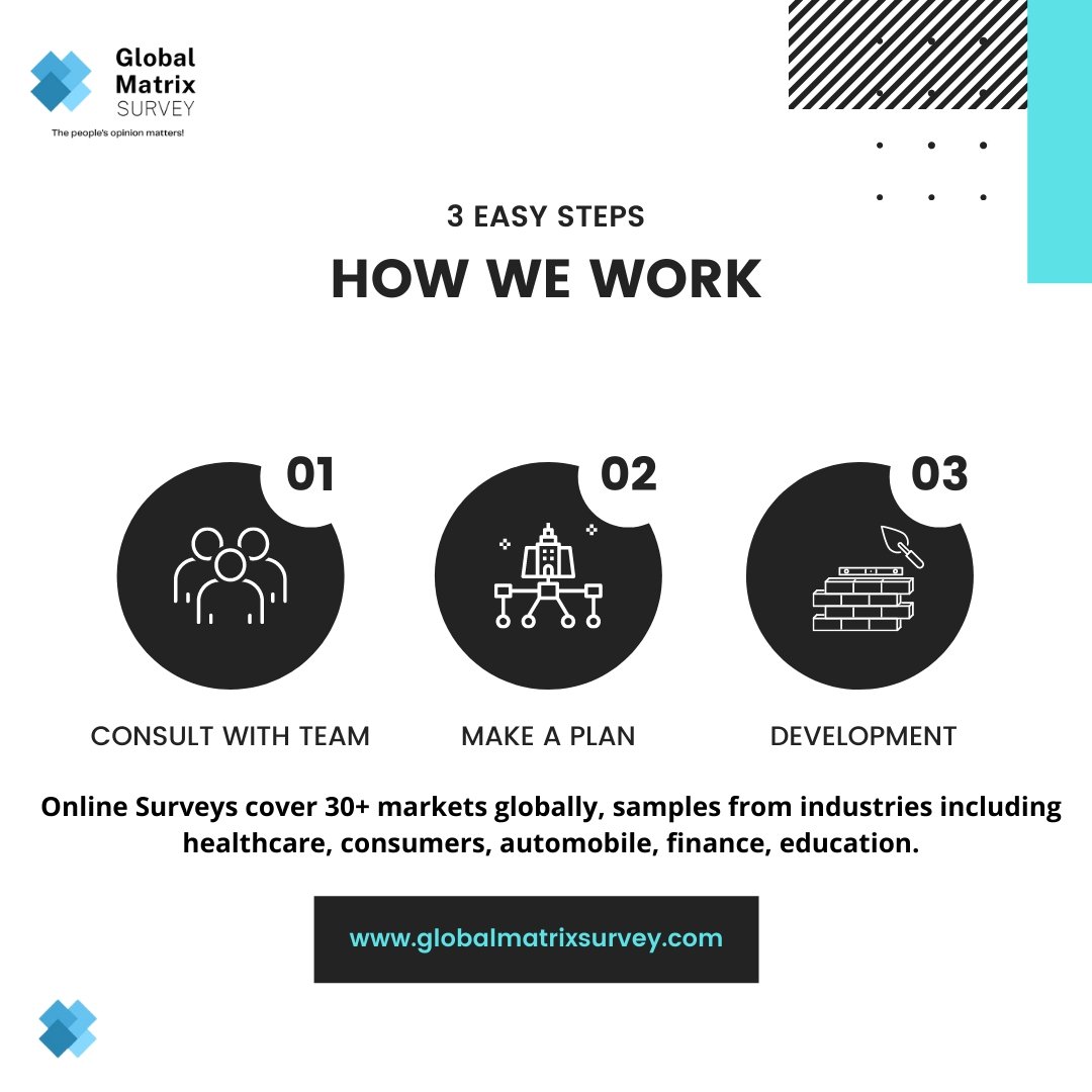 Gms_Surveys's tweet photo. How we work? 
- consult with team
- make a plan
- development
only these 3 steps make our project successful. 
So, why are you waiting contacts us for your business growth, we will help you. 
@Gms_Surveys
. 
. 
#onlineresearch #gms #globalmatrixsurvey #digitalart #onlinesurvey https://t.co/KjSGFJC4kk