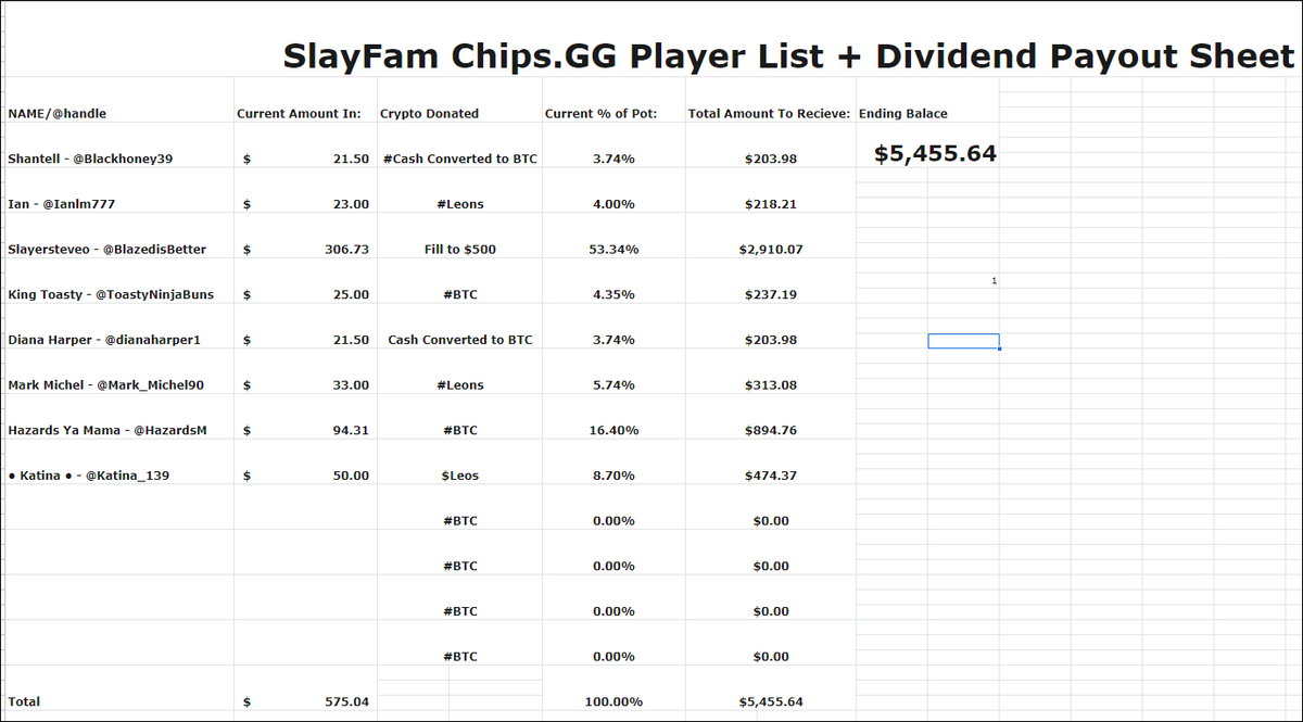 UnbrokenVeteran's tweet photo. 3 Slots Left. $25 Minimum. Our spreadsheet is already created and will show us exactly how much each player gets in return.
#ExampleGiven
If we won 5,455.64 You can see each person getting $500+ back! DM Me if you want in. 3 spots left! https://t.co/uosI0cAiIX
