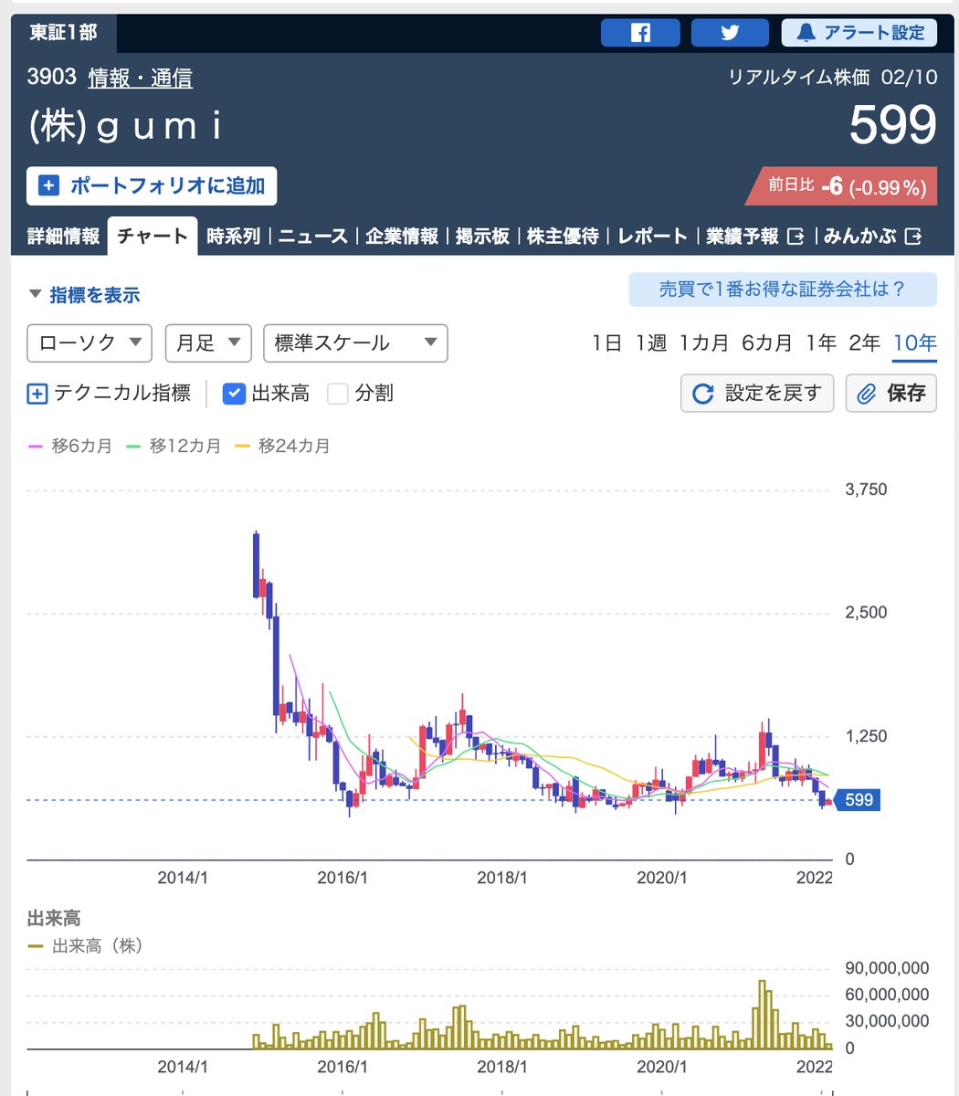 みんなで #上場ゴール を晒していこう！ まずはgumi。時価総額８兆円は遠くになりけり・・・