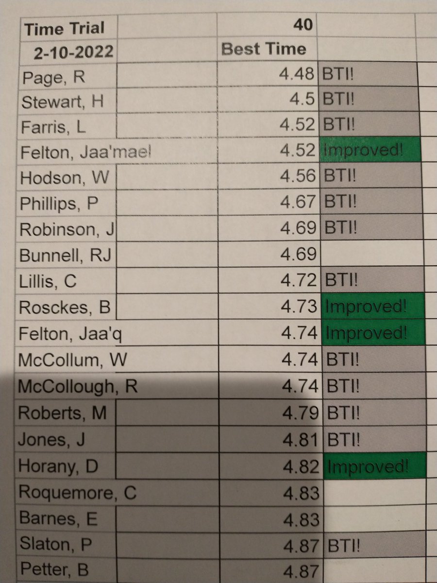 ArgyleTf's tweet photo. Timed 40 FAT using @freelap today! 13 athletes under 4.75.  New record for @rileypage_5 with a blistering 4.48! https://t.co/nAdeUESCO5