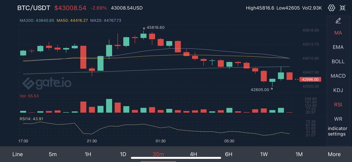 #BTC flash crash, only newbie without learning and weak hands won’t survive. Keep Learning, yah LEARN LEARN LEARN, then EARN EARN EARN EARN EARN EARN EARN EARN…..