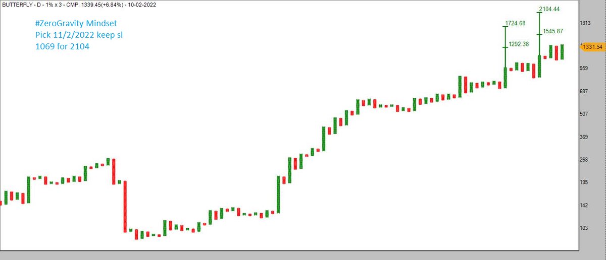 ZEROGRAVITYTRA3's tweet photo. #ZeroGravity Mindset Pick 11/2/2022

#butterfly sl 1069 for 2104

SL On closing basis

#AhmedabadNest #RelativeStrength #educational #trading #StocksToBuy 
@Nishshkumar https://t.co/jGwgsbIMHs