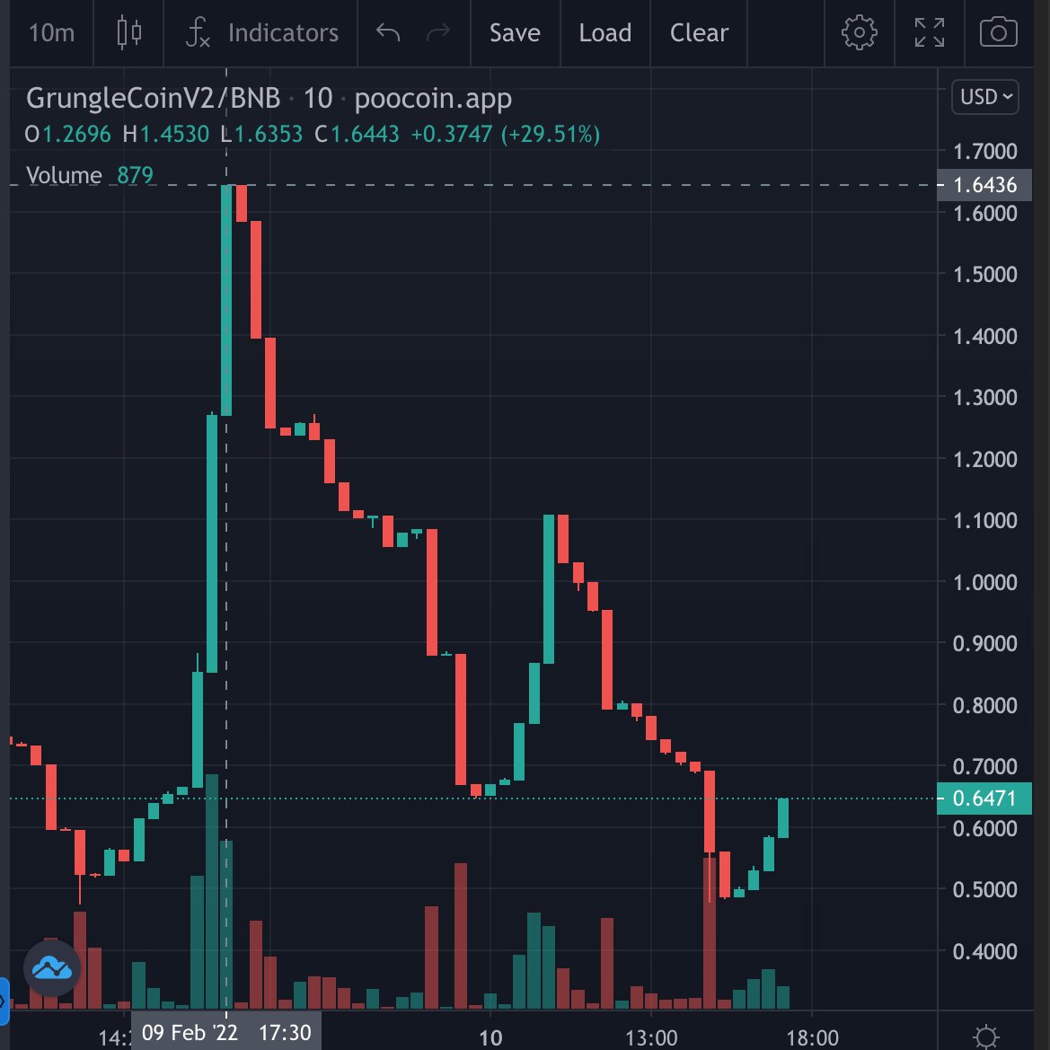 GrungleOfficial's tweet photo. New ATH reached yesterday for #GrungleCoin
Every dip is a new opportunity. Don't Sleep muh Grungloids!!
#GrimaceCoin #BSC #BSCGem #100xgem #1000xgem https://t.co/r35Ffo9nn7